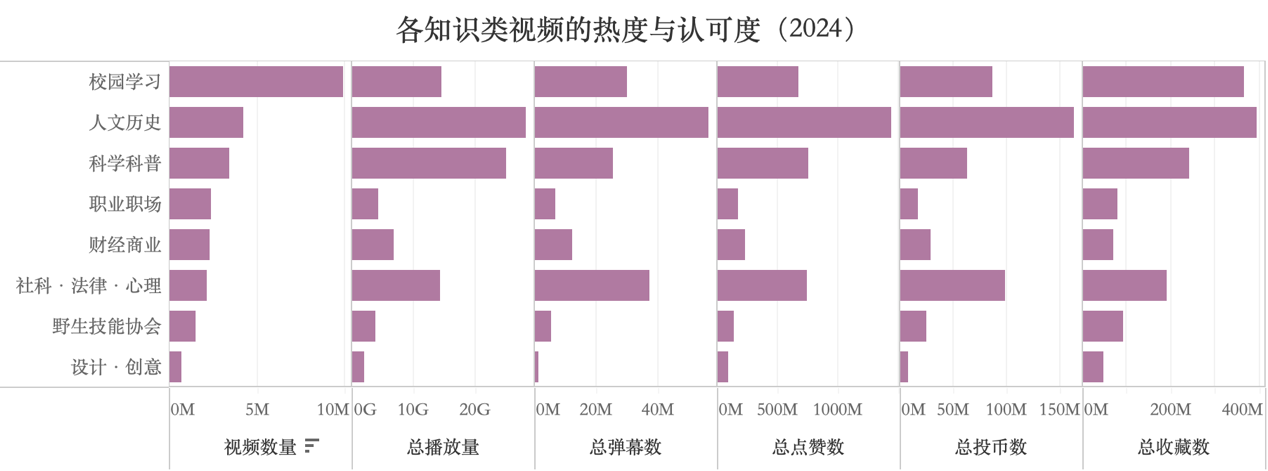 圖2：知識(shí)類視頻各子類型的熱度與認(rèn)同度（2024）