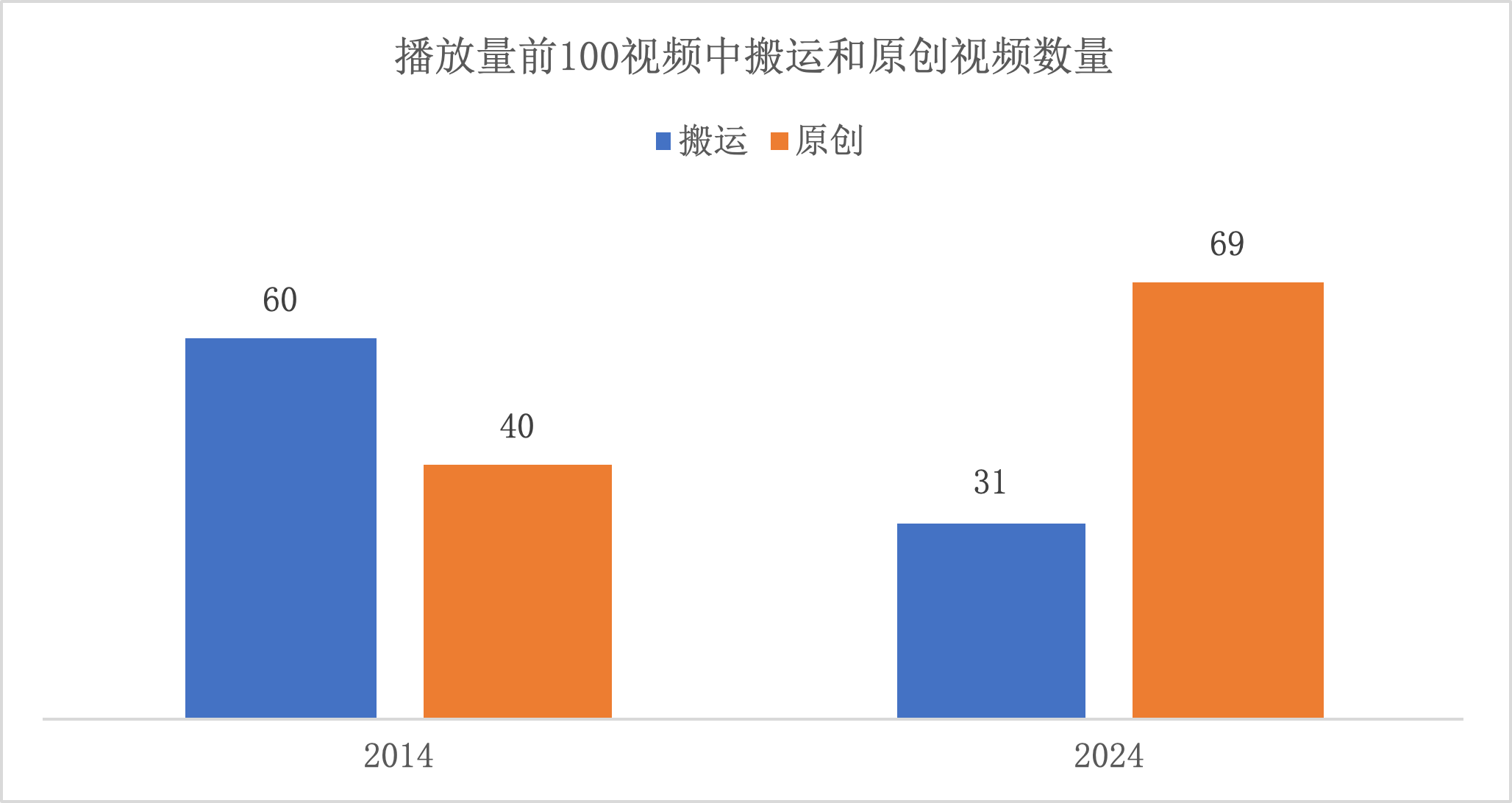 B站搬運(yùn)和原創(chuàng)進(jìn)入播放量前100視頻對(duì)比表